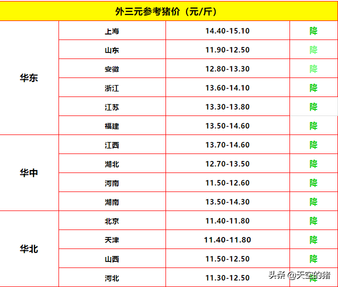 猪价下跌属于正常呢？五个原因，看分析！附1