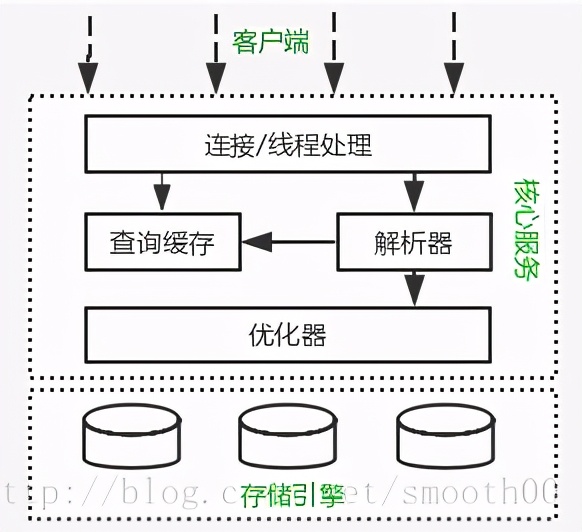 MySQL模式开发设计规范问题与建议