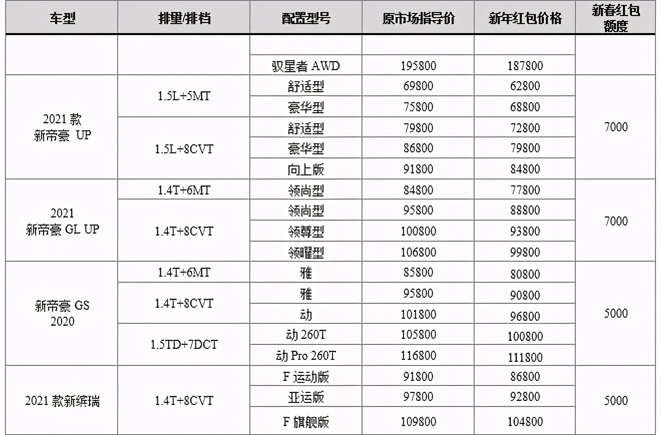 吉利汽车开年20亿红包普惠用户