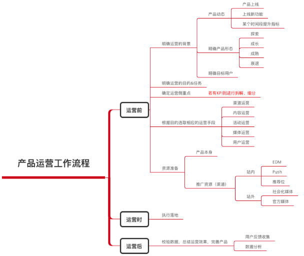 什么是产品运营，产品运营的2种介绍？