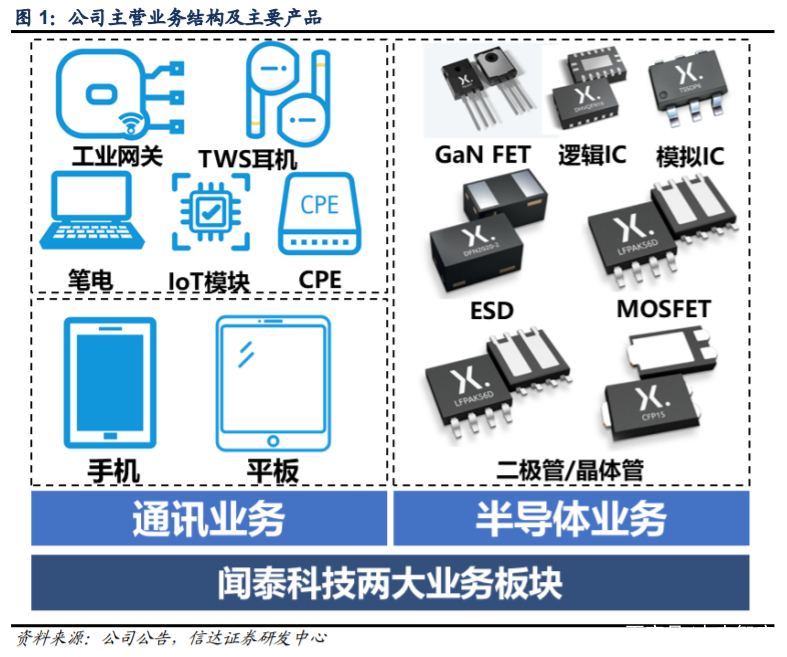 闻泰科技深度解析：5G驱动ODM业务，协同安世打开长期成长空间