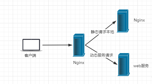 一看就会的Nginx学习教程（千万别告诉其他人）