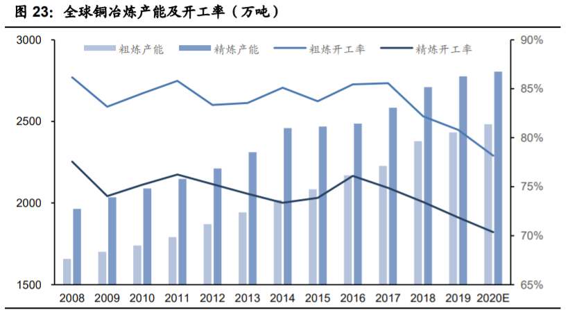 铜行业专题报告：供需紧平衡，宏观环境决定铜价上涨高度
