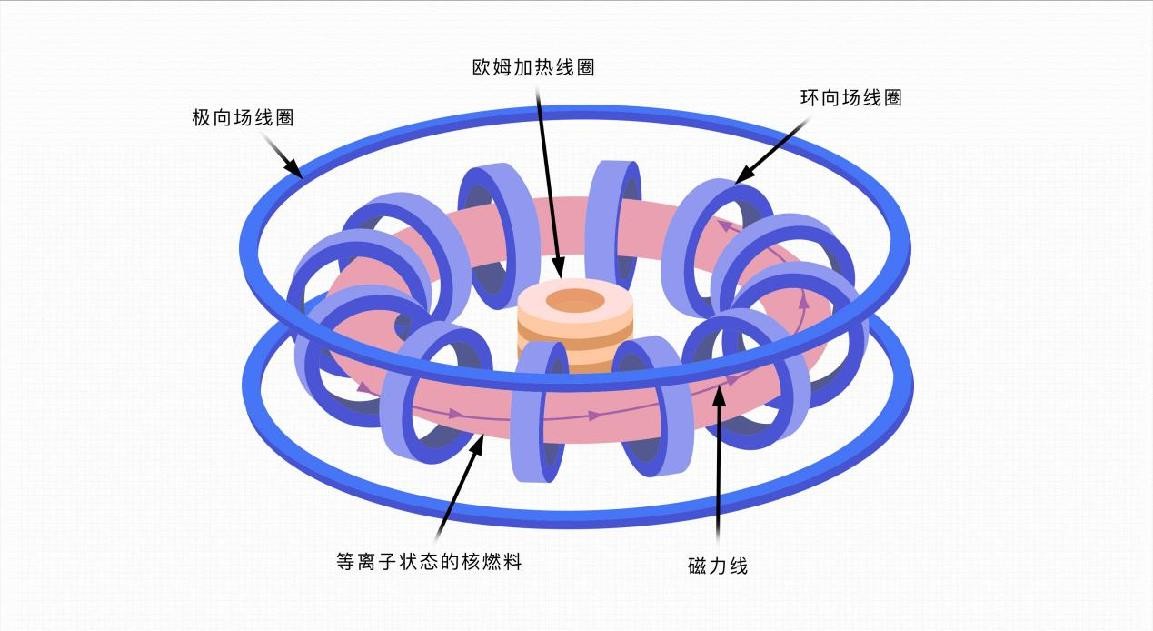 中国人造太阳威慑力，让美国如坐针毡，1.2亿高温下都不会融化