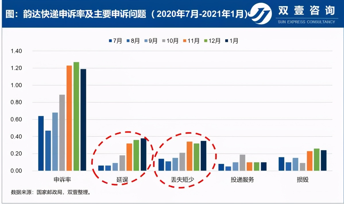 从申诉率看各家快递企业近半年的表现（二）