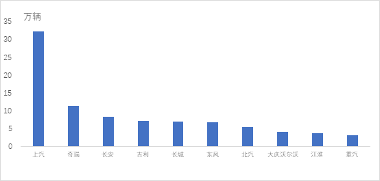 中国汽车企业"出口冠军"：力压奇瑞长安