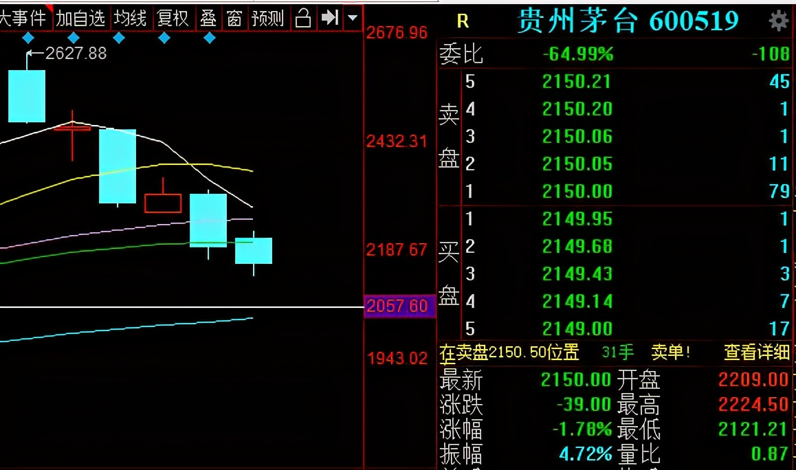 6000亿！茅台6天跌掉1/3个贵州GDP，还是核心资产吗？