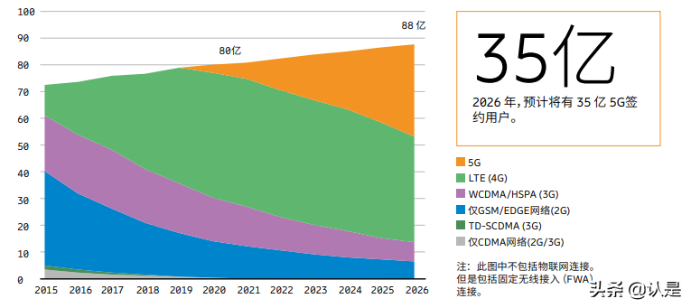 爱立信移动市场报告：5G发展现状分析
