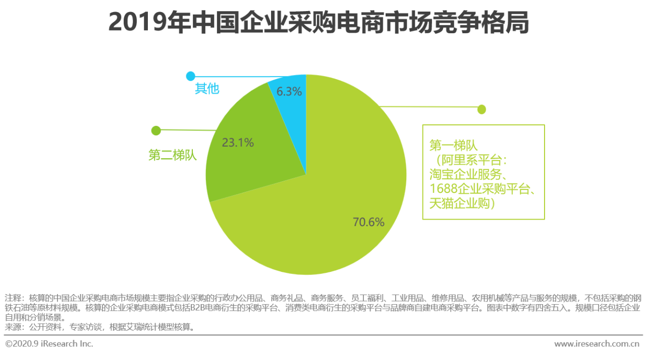2020年中国企业采购电商市场研究报告