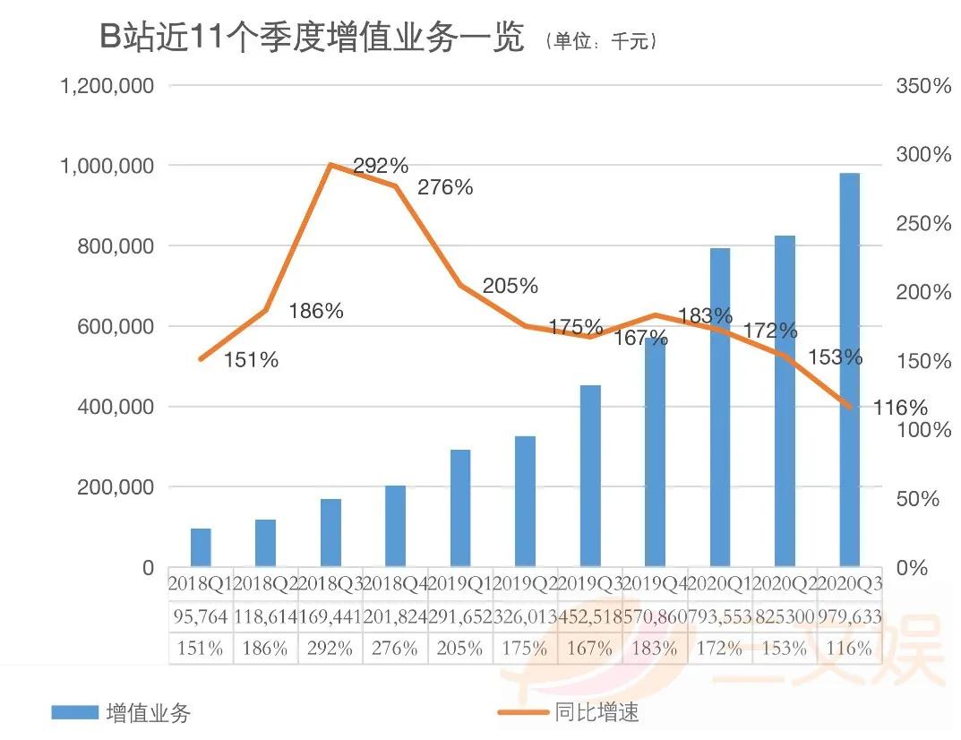 B站第三季度大会员1280万，广告收入同比增126%