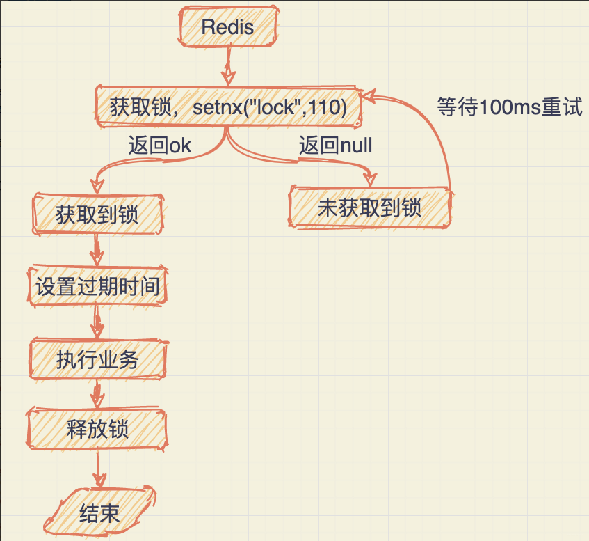 大厂的Redis锁竟然是这么用的，难怪不会超卖！