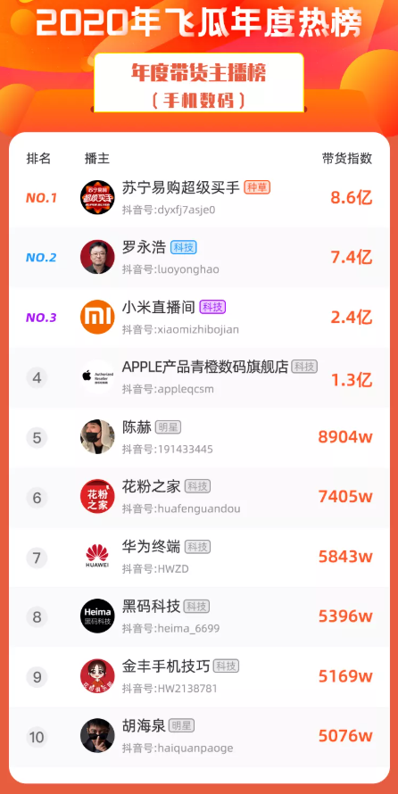 2020抖音直播带货榜出炉：百位主播破亿，罗永浩坐实抖音一哥