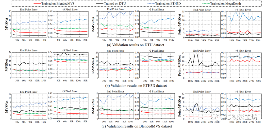 多视图立体匹配论文分享：BlendedMVS