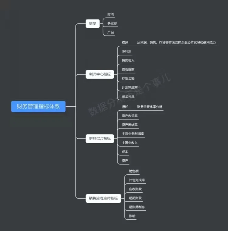 最全資料指標體系集合！覆蓋9個行業4個業務場景，全是乾貨