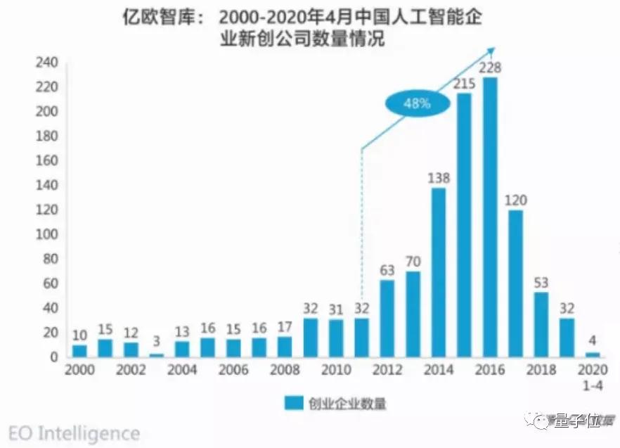 图灵奖得主Bengio的AI公司，都不得不「2折出售」了