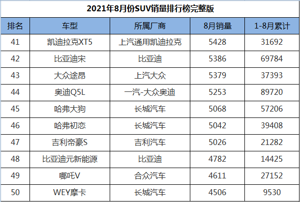 8月份SUV销量排行1-274名，途观L王者归来，三缸奇骏迎来首秀