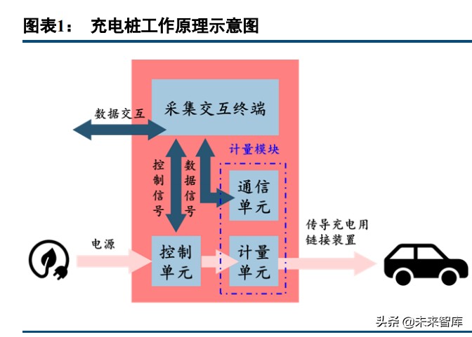 充电桩产业研究：下游需求扩张，行业长期确定性上行