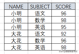 SQL 行转列，列转行