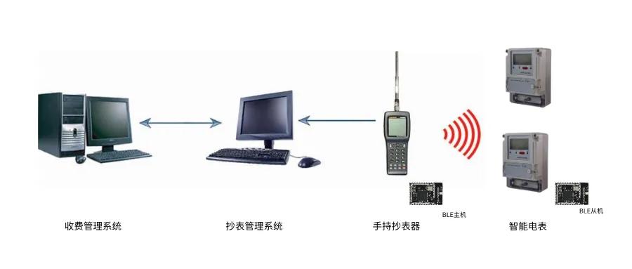 BLE蓝牙模组 在智能抄表上应用方案