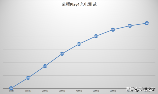 一款优质均衡的中端产品 荣耀Play 4评测