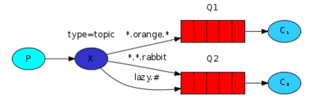 RabbitMQ分布式系统的应用