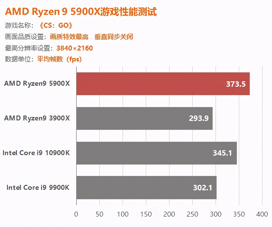 AMD锐龙5900X评测：捅破英特尔游戏性能天花板