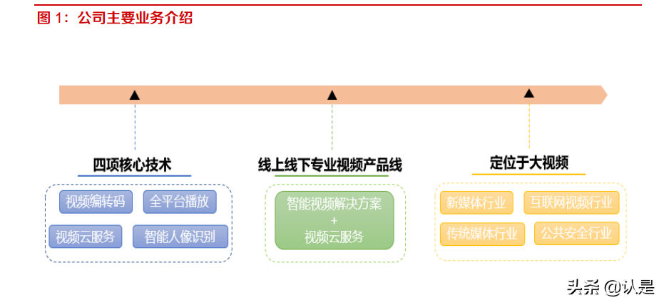 当虹科技专题研究：智能视频算法领先，5G时代开启新篇章