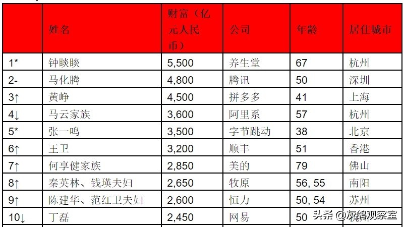 元宵刚过，中国前十富豪大变身，马云无缘前三