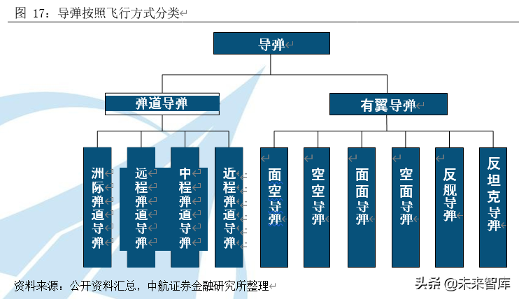 军工行业专题报告之导弹产业深度研究
