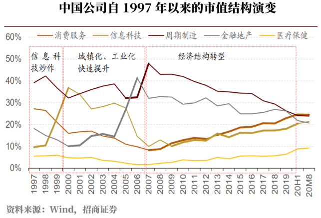 相对于长牛的消费与医药，你更应关注被嫌弃的金融和地产