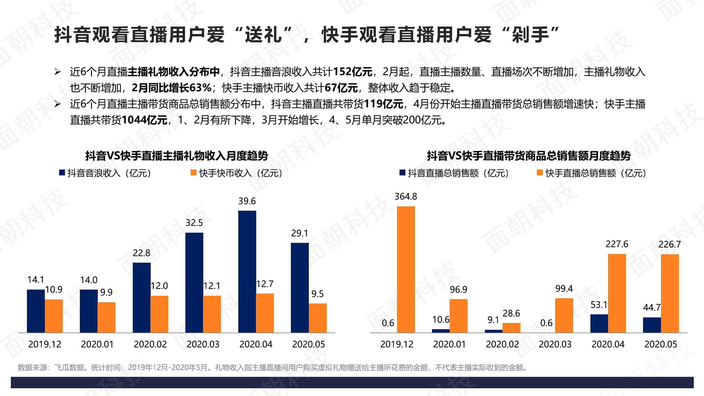 2020年直播电商数据报告抖音vs快手干货教学