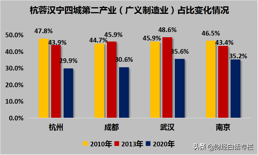 制造业保卫战打响！青岛、杭州、济南之后，重庆一锤定音