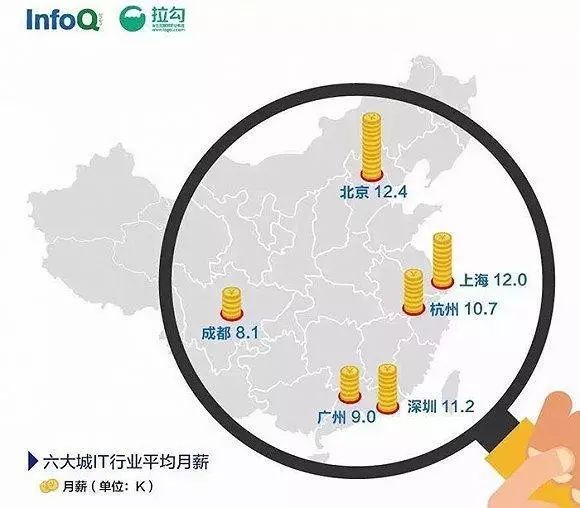 为什么大家都想进入IT行业？看这里就知道了