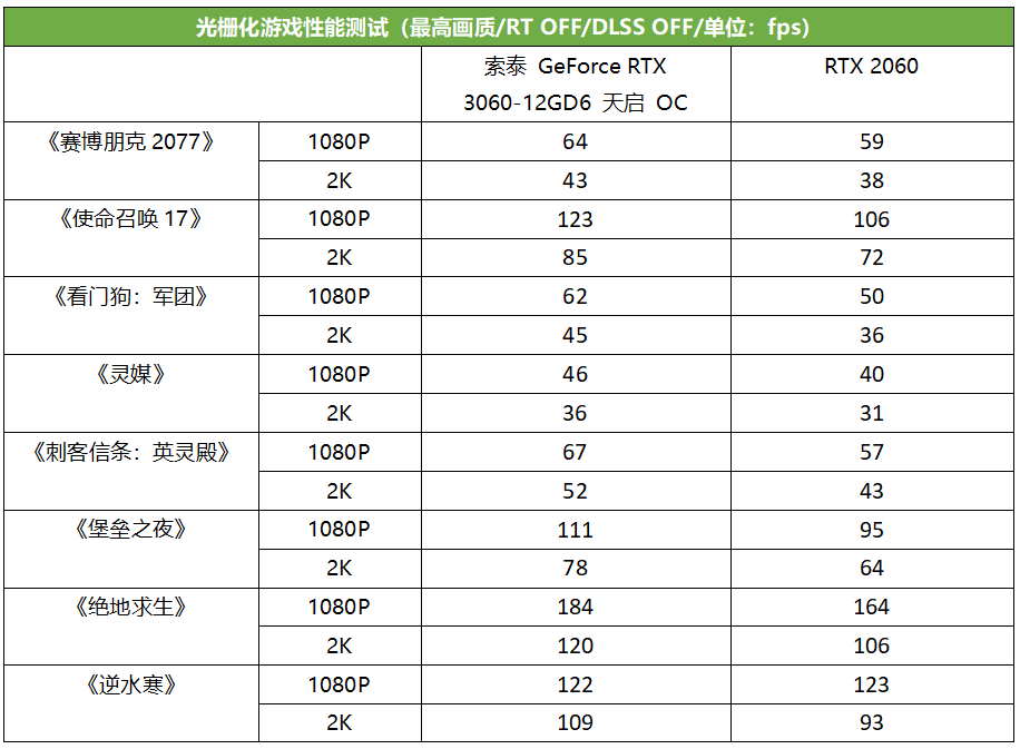 天启堆料王发威！这款RTX 3060太暴力