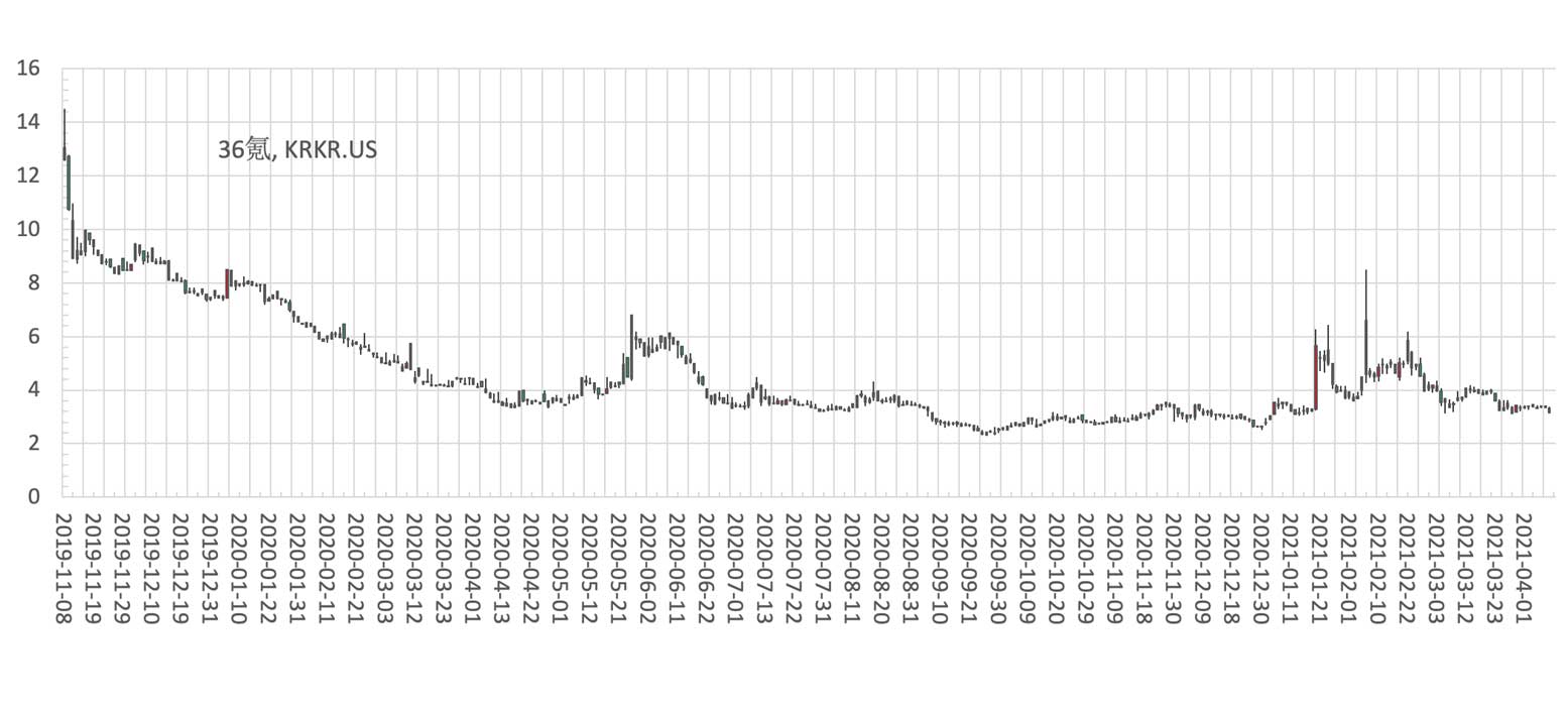 36氪发布Q4财报，毛利大幅提升 经营现金流持续为正