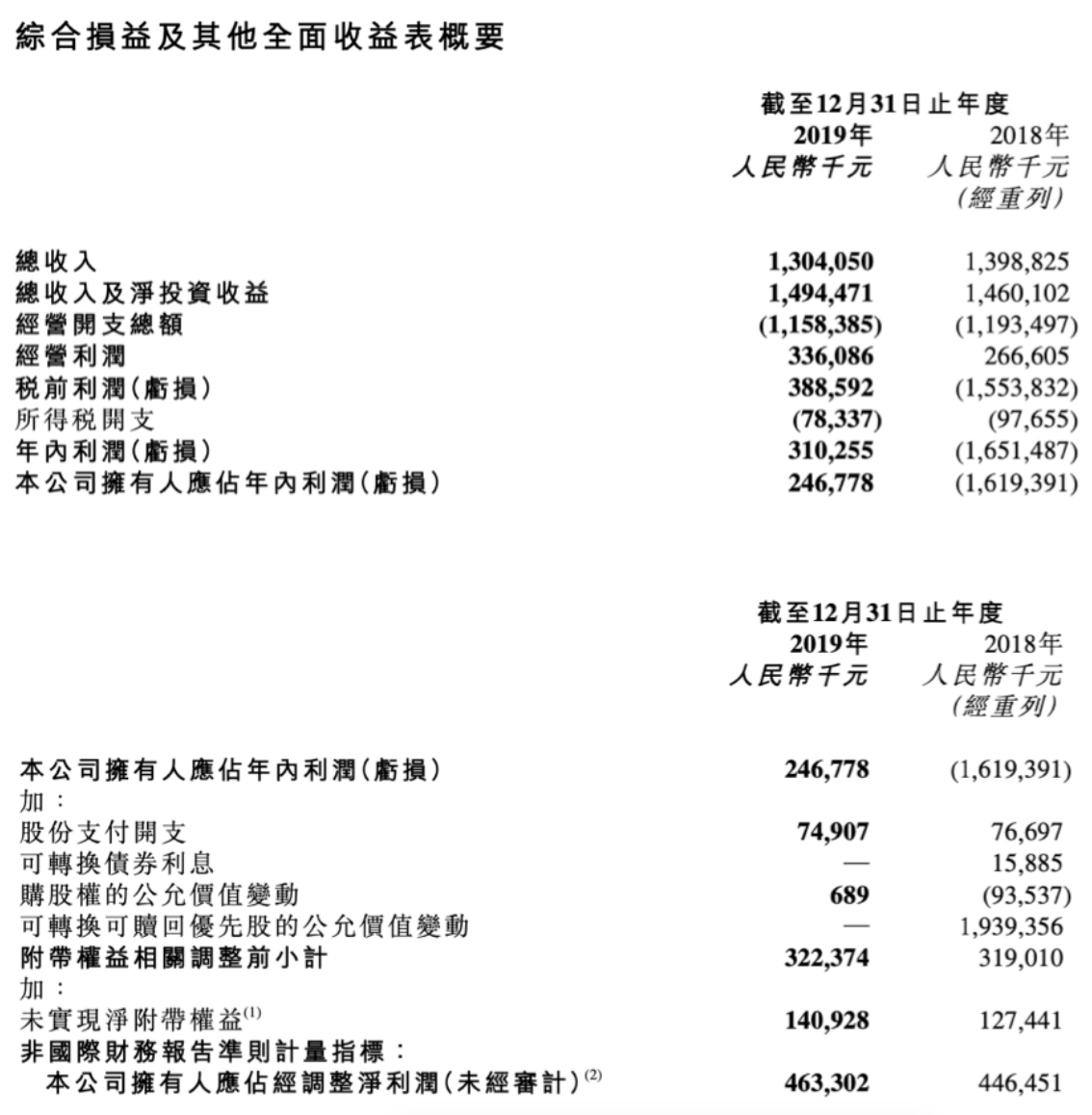 华兴资本业绩预增三倍：IPO首日破发后，历经两年半重回发行价