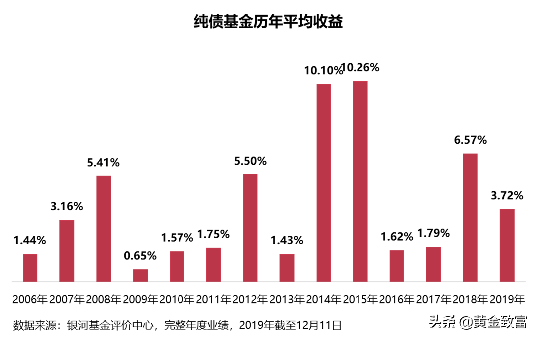 债券型基金的分类与投资时机