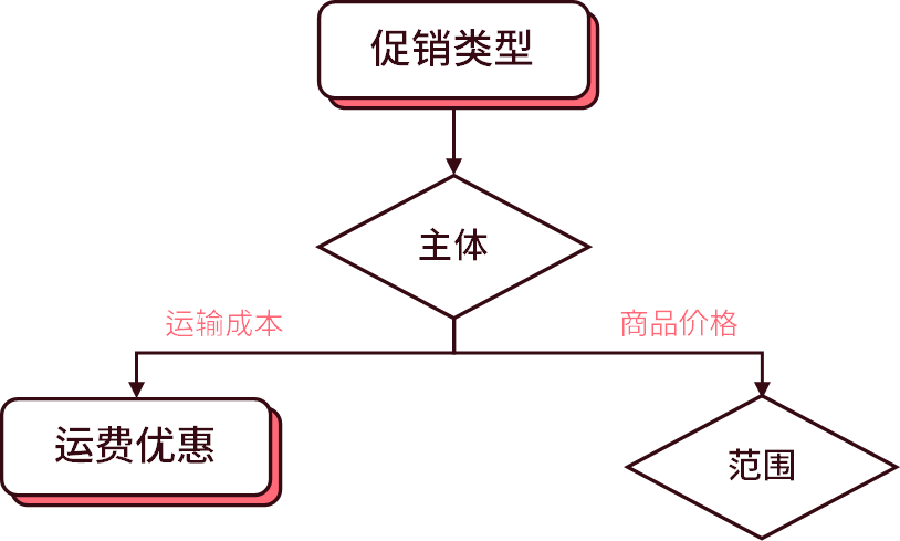 什么是促销系统，架构设计及开源详解？