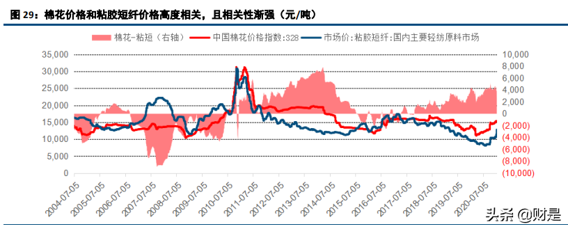 化学纤维行业深度报告：粘胶短纤，站在行业周期反转的拐点