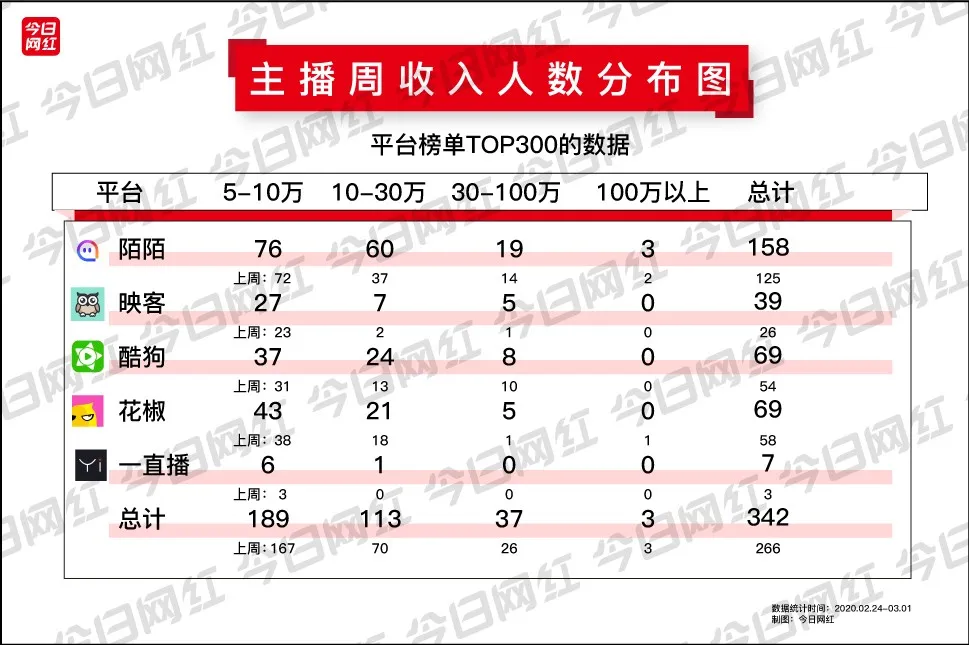 周榜丨七平台收入达1.36亿；快手二驴周入2205万；微博招电商主播