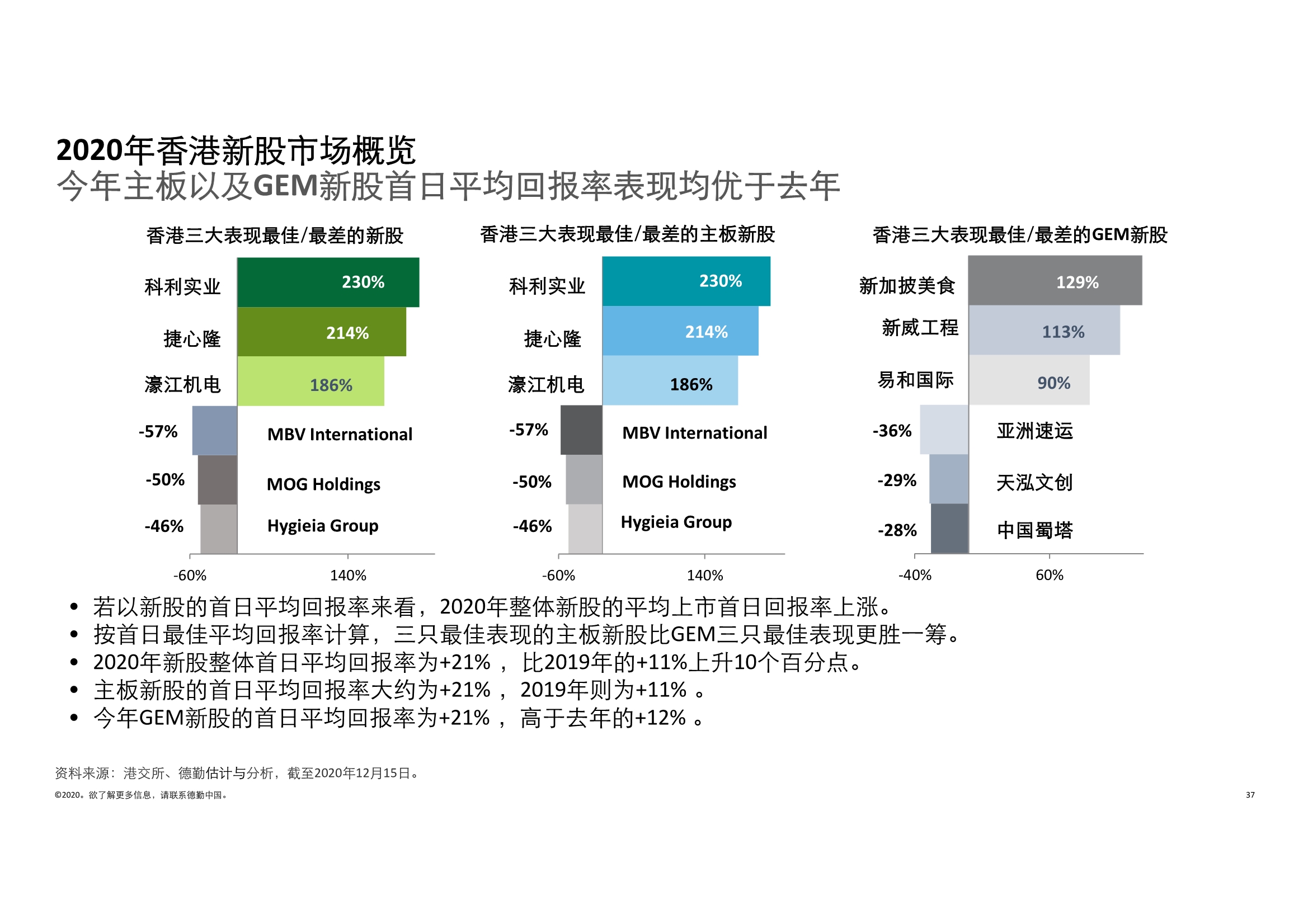 德勤中国内地及香港IPO市场2020回顾与2021年前景展望