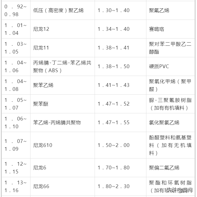 常用塑料的密度表