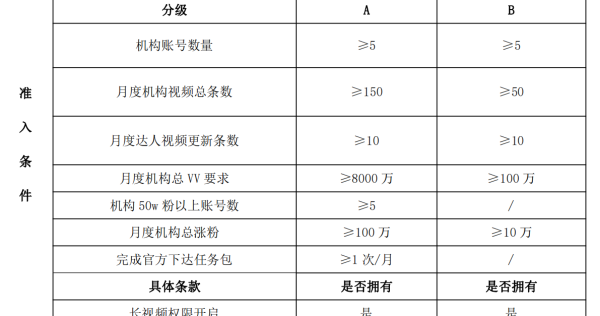 什么是MCN？抖音MCN有什么用？加入MCN就可以能红吗？