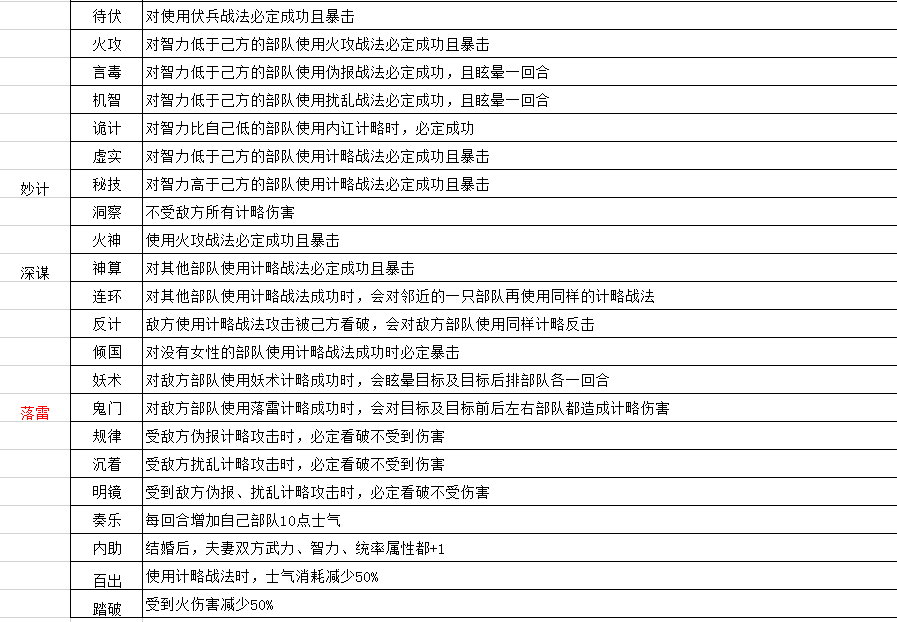 将三国11改版成手游，你会怎么来设计？(2)：将领特技