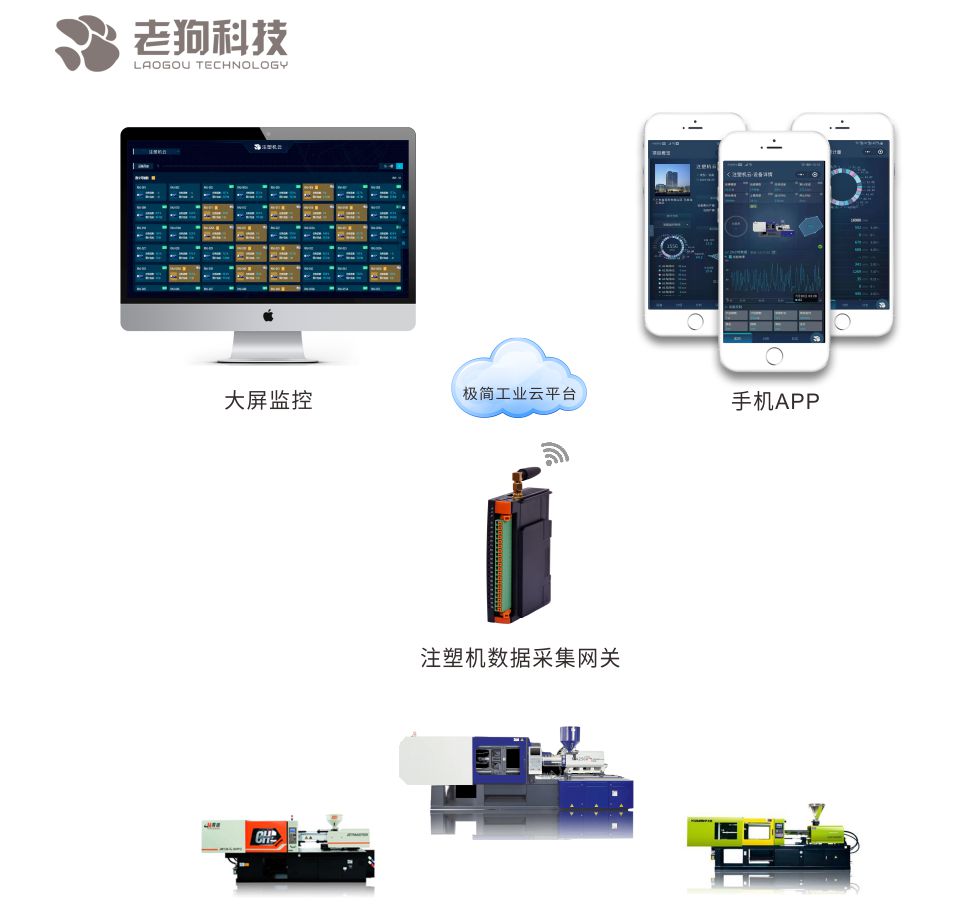 老狗科技-注塑機數據采集網關