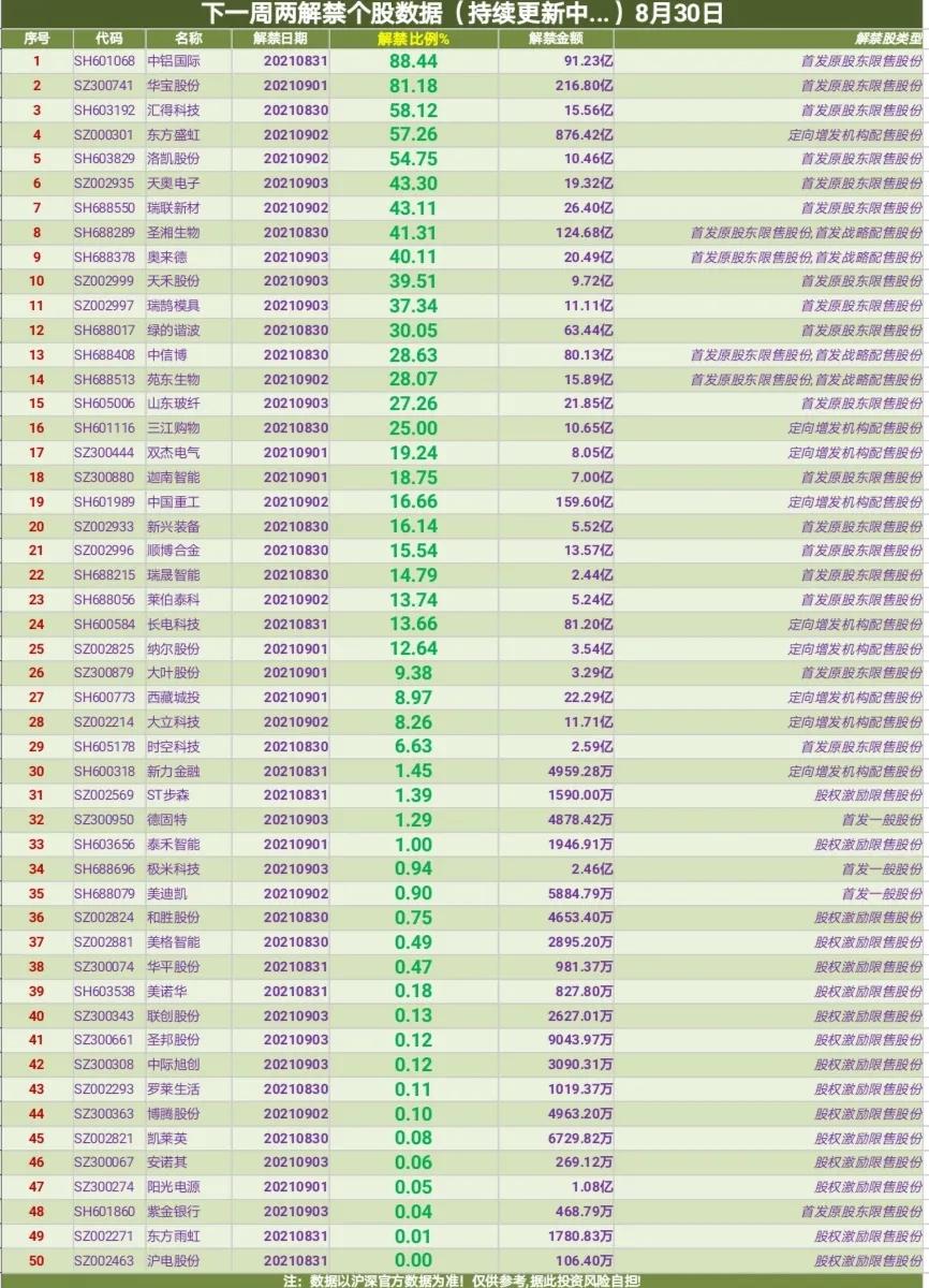 下一周（8.30～9.3）持有这些个股的要小心了（附个股名单）