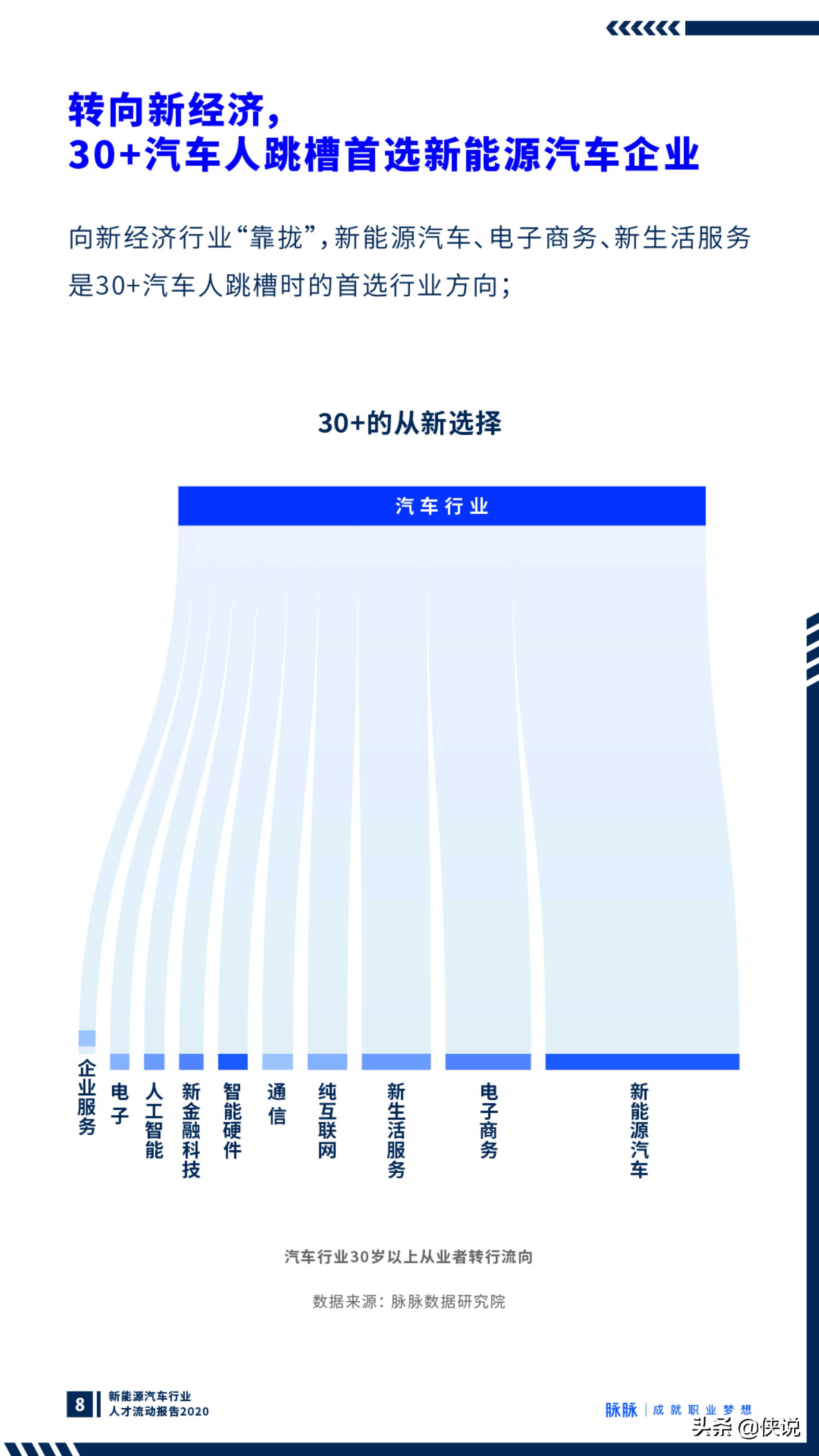 向新而生：新能源汽车行业观察报告2020（脉脉）