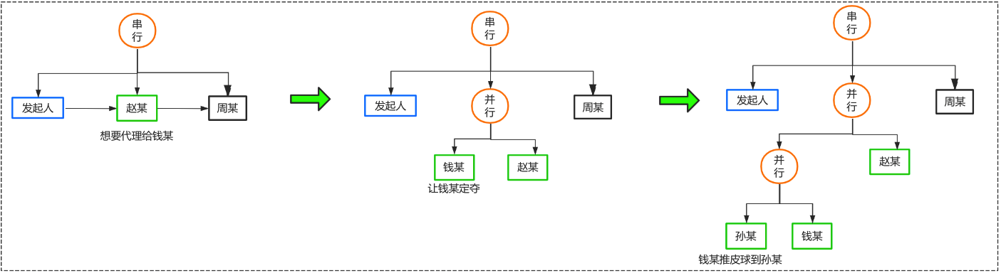 转载：老板要我开发一个简单的工作流引擎