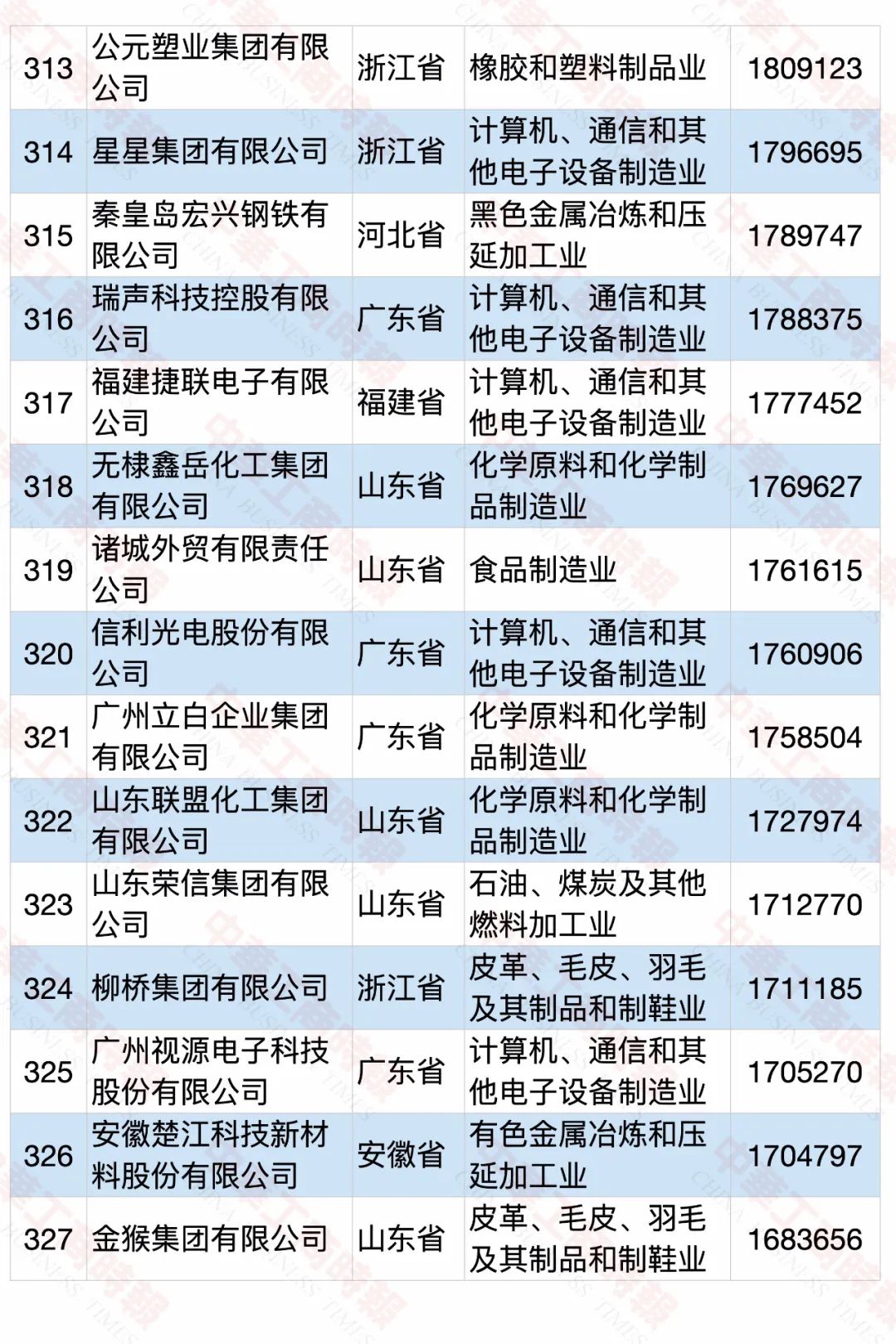2020中国民营企业制造业500强榜单