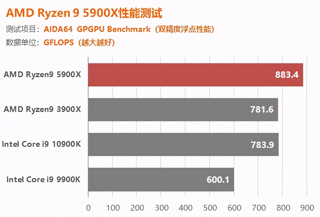 AMD锐龙5900X评测：捅破英特尔游戏性能天花板